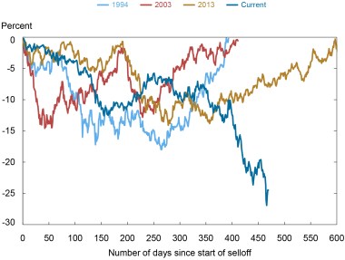 Almanya Tahvil Piyasa Grafiği