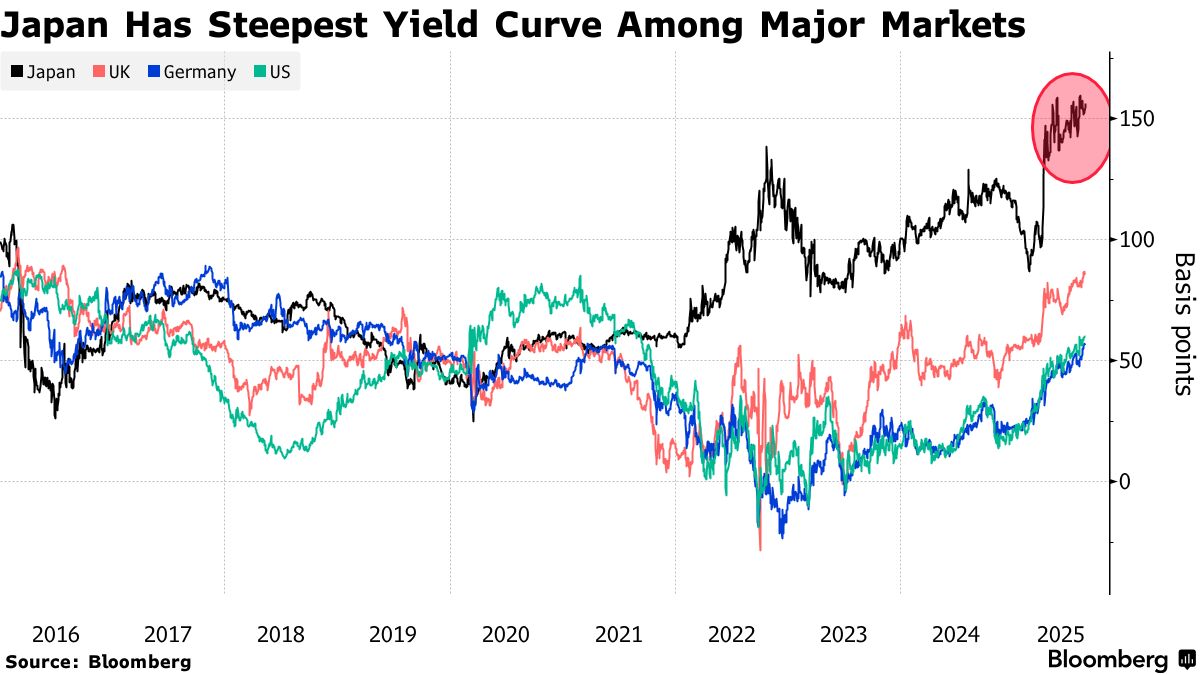 Küresel Tahvil Piyasası